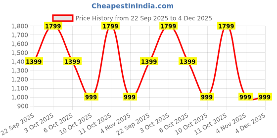 oneplus.in OnePlus 13 Wood Grain Magnetic Half-pack Case OPC36 Wood Black oneplus Price History Graph from 22 Sep 2025 to 4 Dec 2025