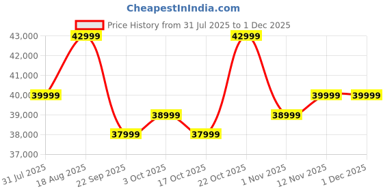 oneplus.in OnePlus 13R CPH2691 India 12 GB RAM 256 GB ROM Astral Trail IN oneplus Price History Graph from 31 Jul 2025 to 30 Nov 2025