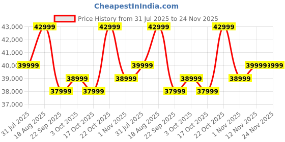 oneplus.in OnePlus 13R CPH2691 India 12 GB RAM 256 GB ROM Nebula Noir IN oneplus Price History Graph from 31 Jul 2025 to 23 Nov 2025