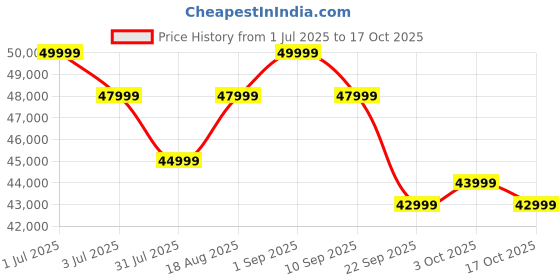 oneplus.in OnePlus 13R CPH2691 India 16 GB RAM 512 GB ROM Nebula Noir IN oneplus Price History Graph from 1 Jul 2025 to 16 Oct 2025