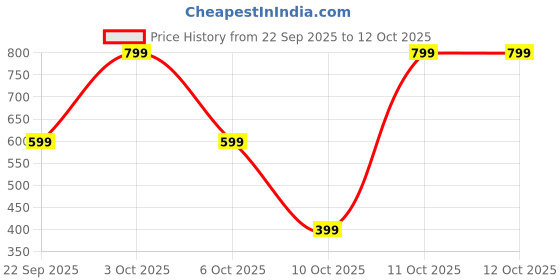 oneplus.in OnePlus 13s Sandstone Magnetic Case Black oneplus Price History Graph from 22 Sep 2025 to 11 Oct 2025