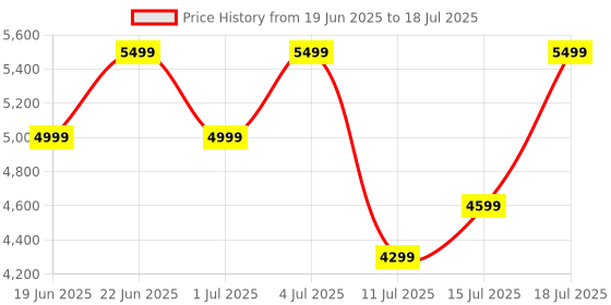 oneplus.in OnePlus Buds 3 E509A Metallic Gray IN oneplus Price History Graph from 19 Jun 2025 to 15 Jul 2025