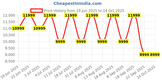 oneplus.in OnePlus Buds Pro 3 Midnight Opus oneplus Price History Graph from 19 Jun 2025 to 14 Oct 2025