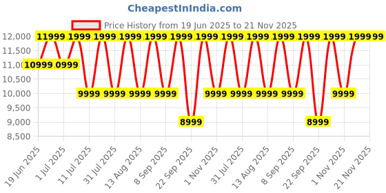 oneplus.in OnePlus Buds Pro 3 Sapphire Blue oneplus Price History Graph from 19 Jun 2025 to 20 Nov 2025