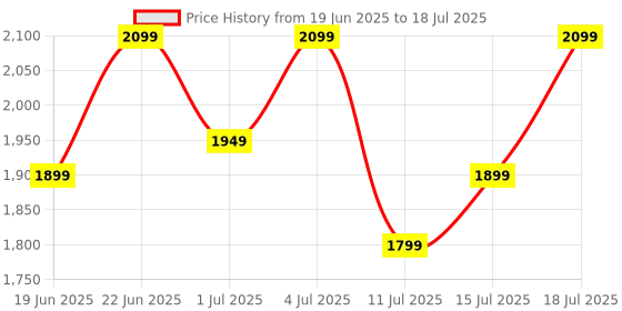 oneplus.in OnePlus Bullets Wireless Z2 ANC E306A Grand Green IN oneplus Price History Graph from 19 Jun 2025 to 15 Jul 2025