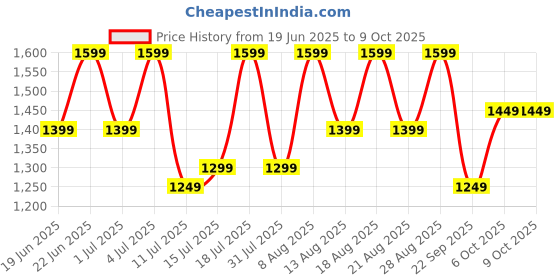 oneplus.in OnePlus Bullets Wireless Z2 E305A Jazz Green IN oneplus Price History Graph from 19 Jun 2025 to 8 Oct 2025