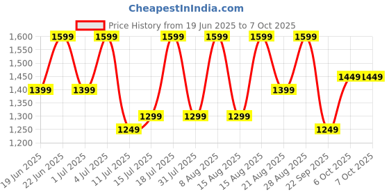 oneplus.in OnePlus Bullets Wireless Z2 E305A Magico Black IN oneplus Price History Graph from 19 Jun 2025 to 7 Oct 2025
