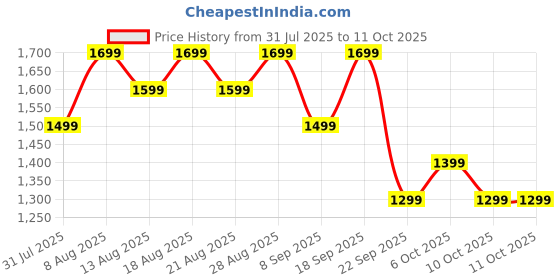oneplus.in OnePlus Bullets Wireless Z3 Samba Sunset oneplus Price History Graph from 31 Jul 2025 to 11 Oct 2025