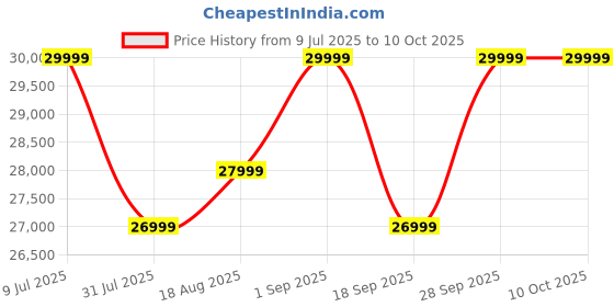oneplus.in OnePlus Nord 4 CPH2661 India 8 GB RAM 256 GB ROM Mercurial Silver IN oneplus Price History Graph from 9 Jul 2025 to 9 Oct 2025
