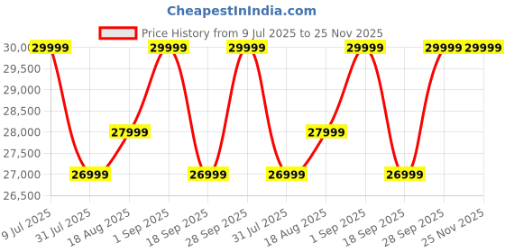 oneplus.in OnePlus Nord 4 CPH2661 India 8 GB RAM 256 GB ROM Oasis Green IN oneplus Price History Graph from 9 Jul 2025 to 25 Nov 2025