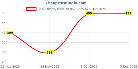 oneplus.in OnePlus Nord 5 Mood Magnetic Case oneplus Price History Graph from 28 Nov 2025 to 5 Dec 2025