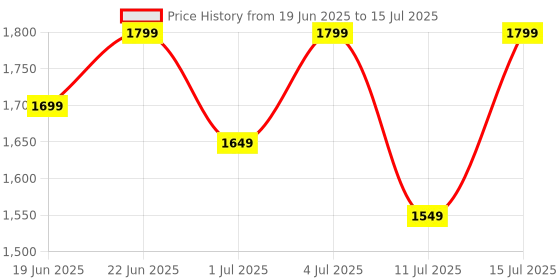 oneplus.in OnePlus Nord Buds 2r E510A Misty Grey IN oneplus Price History Graph from 19 Jun 2025 to 15 Jul 2025