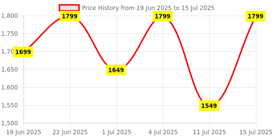 oneplus.in OnePlus Nord Buds 2r E510A Triple Blue IN oneplus Price History Graph from 19 Jun 2025 to 15 Jul 2025