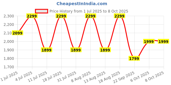 oneplus.in OnePlus Nord Buds 3 Harmonic Gray oneplus Price History Graph from 1 Jul 2025 to 8 Oct 2025