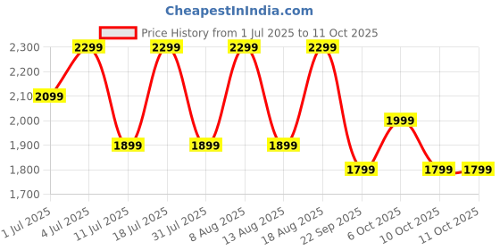 oneplus.in OnePlus Nord Buds 3 Melodic White oneplus Price History Graph from 1 Jul 2025 to 10 Oct 2025