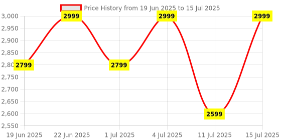 oneplus.in OnePlus Nord Buds 3 Pro Soft Jade oneplus Price History Graph from 19 Jun 2025 to 15 Jul 2025