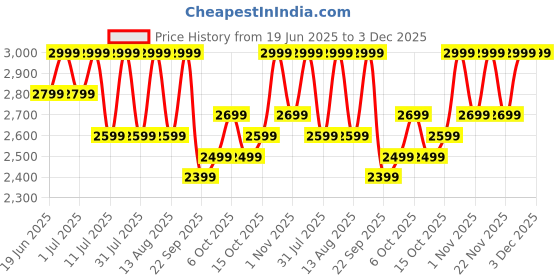 oneplus.in OnePlus Nord Buds 3 Pro Starry Black oneplus Price History Graph from 19 Jun 2025 to 2 Dec 2025