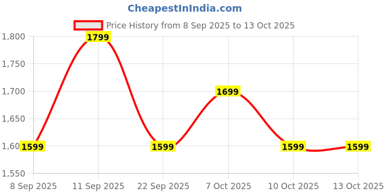 oneplus.in OnePlus Nord Buds 3r Aura Blue oneplus Price History Graph from 8 Sep 2025 to 13 Oct 2025