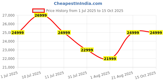 oneplus.in OnePlus Nord CE4 CPH2613 India 8 GB RAM 256 GB ROM Dark Chrome IN oneplus Price History Graph from 1 Jul 2025 to 15 Oct 2025