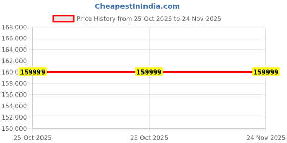 oneplus.in OnePlus Open CPH2551 India 16 GB RAM 1 TB ROM Crimson Shadow IN oneplus Price History Graph from 25 Oct 2025 to 23 Nov 2025