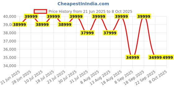 oneplus.in OnePlus Pad 2 12 GB RAM + 256 GB ROM Nimbus Gray WIFI oneplus Price History Graph from 21 Jun 2025 to 8 Oct 2025