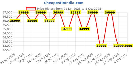 oneplus.in OnePlus Pad 2 8 GB RAM + 128 GB ROM Nimbus Gray WIFI oneplus Price History Graph from 21 Jun 2025 to 8 Oct 2025