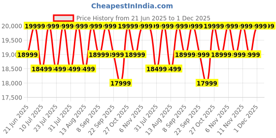 oneplus.in OnePlus Pad Go 128GB 8GB Twin Mint LTE OPD2304 IN oneplus Price History Graph from 21 Jun 2025 to 1 Dec 2025