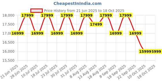 oneplus.in OnePlus Pad Go 128GB 8GB Twin Mint WIFI OPD2305 IN oneplus Price History Graph from 21 Jun 2025 to 18 Oct 2025