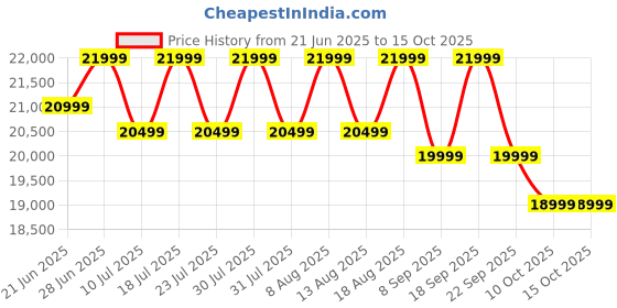 oneplus.in OnePlus Pad Go 256GB 8GB Twin Mint LTE OPD2304 IN oneplus Price History Graph from 21 Jun 2025 to 14 Oct 2025