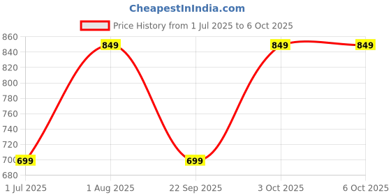 oneplus.in oneplus SUPERVOOC Type-C to Type-C Cable(100 cm) IN oneplus Price History Graph from 1 Jul 2025 to 5 Oct 2025