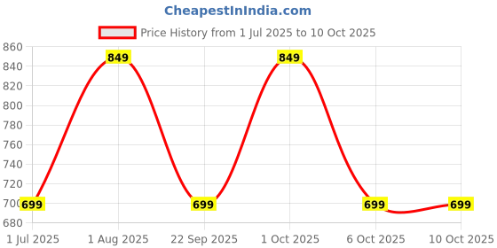 oneplus.in OnePlus USB-A to Type-C 10A Cable 1M DL129 Red IN oneplus Price History Graph from 1 Jul 2025 to 9 Oct 2025