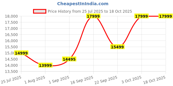 oneplus.in OnePlus Watch 2R Forest Green oneplus Price History Graph from 25 Jul 2025 to 17 Oct 2025