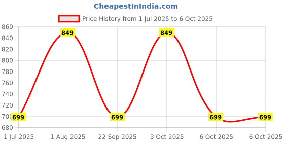oneplus.in oneplus SUPERVOOC Type-C to Type-C Cable(100 cm) IN oneplus Price History Graph from 1 Jul 2025 to 6 Oct 2025