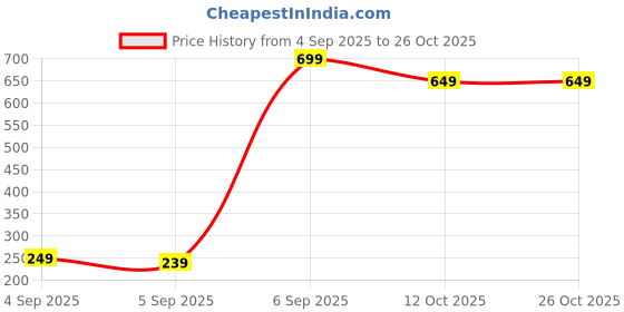 pepperfry.com regalo 1 Lakh Money Savings Target Wooden Piggy Bank regalo Price History Graph from 4 Sep 2025 to 25 Oct 2025