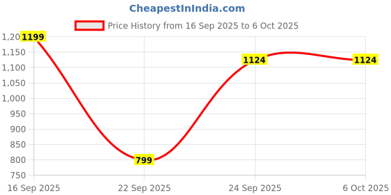 pepperfry.com 1 Litre Ceramic Serving Bowls Set of 2 by VarEesha vareesha Price History Graph from 16 Sep 2025 to 5 Oct 2025