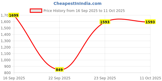 pepperfry.com 1 Litre Ceramic Serving Bowls Set of 3 by VarEesha vareesha Price History Graph from 16 Sep 2025 to 11 Oct 2025