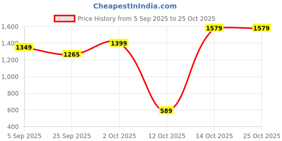 pepperfry.com voidrop 1 Ltr Meenakari Design Leak Proof Pure Copper Water Bottle voidrop Price History Graph from 5 Sep 2025 to 24 Oct 2025