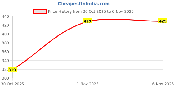 pepperfry.com femora 1 Ltr Premium Borosilicate Glass Baking Dish femora Price History Graph from 30 Oct 2025 to 4 Nov 2025