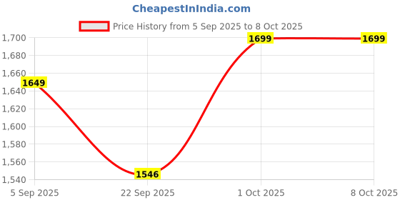 pepperfry.com 1 Ltr See Through Steel Round Storage Canister - Set of 6 By Dynore dynore Price History Graph from 5 Sep 2025 to 8 Oct 2025