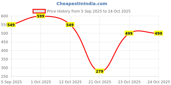 pepperfry.com fashion bizz 10 Kg Electronic Digital Weight Scale fashion bizz Price History Graph from 5 Sep 2025 to 23 Oct 2025