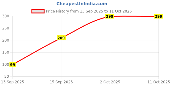pepperfry.com regalo 10 Pcs Self Adhesive Waterproof Wall Hooks (10 Pcs) regalo Price History Graph from 13 Sep 2025 to 10 Oct 2025