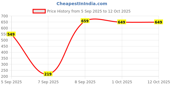 pepperfry.com decorativeray 100 LED Motion & Solar Sensor Outdoor Light (3 Mode Lighting) decorativeray Price History Graph from 5 Sep 2025 to 11 Oct 2025