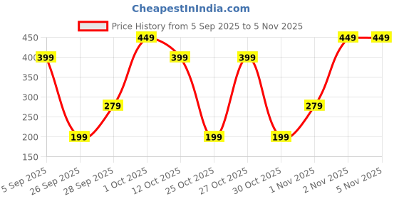 pepperfry.com regalo 1000ml Transparent Square Glass Water Bottle with Air-Tight Lid Kitchen Storage for Water, Milk, Juice, Smoothie (Transparent) regalo Price History Graph from 5 Sep 2025 to 1 Nov 2025
