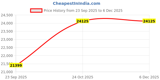 pepperfry.com springtek 100% Natural Dunlop Certified & Organic 6 Inch Latex Mattress In Single Size springtek Price History Graph from 23 Sep 2025 to 4 Dec 2025