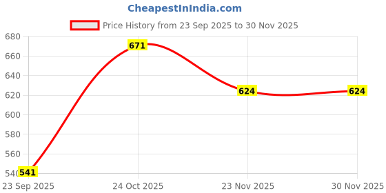 pepperfry.com springtek 100% Waterproof Breathable and Non-Allergenic Premium Cotton Mattress Protector (72x36) Single Size springtek Price History Graph from 23 Sep 2025 to 30 Nov 2025
