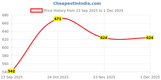 pepperfry.com springtek 100% Waterproof Breathable and Non-Allergenic Premium Cotton Mattress Protector (72x36) Single Size springtek Price History Graph from 23 Sep 2025 to 29 Nov 2025