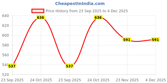 pepperfry.com springtek 100% Waterproof Breathable and Non-Allergenic Premium Cotton Mattress Protector (75x36) Single Size springtek Price History Graph from 23 Sep 2025 to 4 Dec 2025