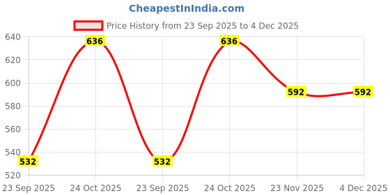 pepperfry.com springtek 100% Waterproof Breathable and Non-Allergenic Premium Cotton Mattress Protector (75x36) Single Size springtek Price History Graph from 23 Sep 2025 to 4 Dec 2025