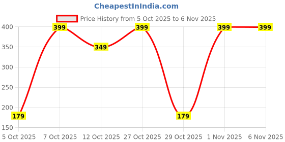 pepperfry.com regalo 10kg Portable Mechanical Scale Hanging regalo Price History Graph from 5 Oct 2025 to 6 Nov 2025