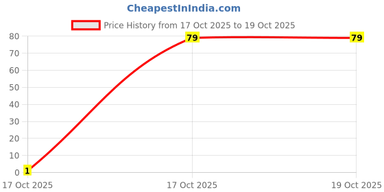 pepperfry.com casacraft from pepperfry 10mtr 100 LED Copper String Light casacraft from pepperfry Price History Graph from 17 Oct 2025 to 19 Oct 2025